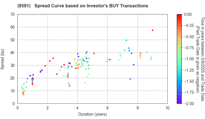 ORIX CORPORATION: The Spread Curve based on Investor's BUY Transactions