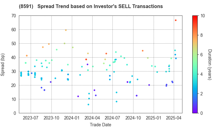 ORIX CORPORATION: The Spread Trend based on Investor's SELL Transactions