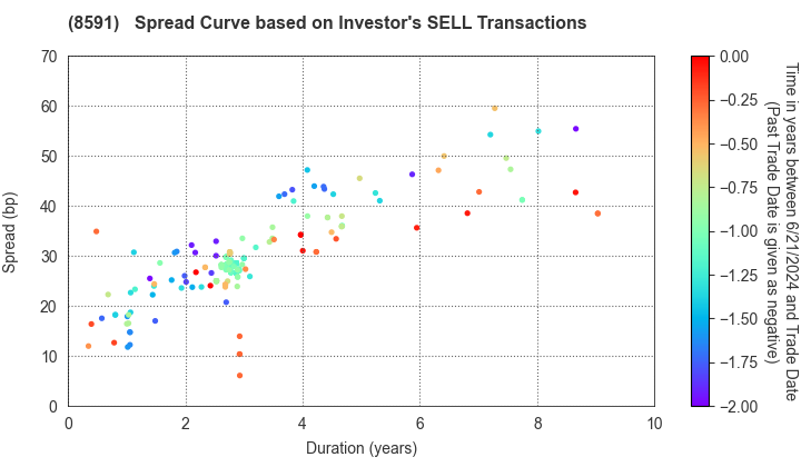 ORIX CORPORATION: The Spread Curve based on Investor's SELL Transactions