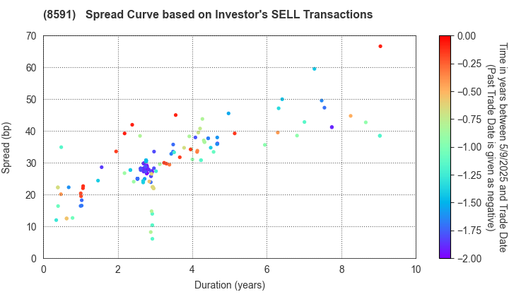 ORIX CORPORATION: The Spread Curve based on Investor's SELL Transactions