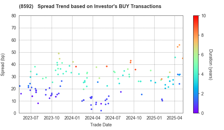 Sumitomo Mitsui Finance and Leasing Company, Limited: The Spread Trend based on Investor's BUY Transactions