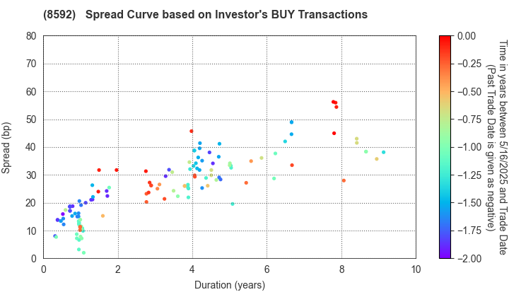 Sumitomo Mitsui Finance and Leasing Company, Limited: The Spread Curve based on Investor's BUY Transactions