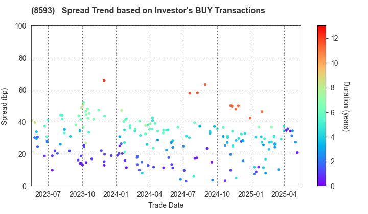 Mitsubishi HC Capital Inc.: The Spread Trend based on Investor's BUY Transactions