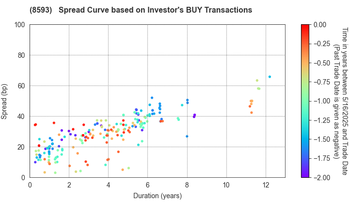 Mitsubishi HC Capital Inc.: The Spread Curve based on Investor's BUY Transactions