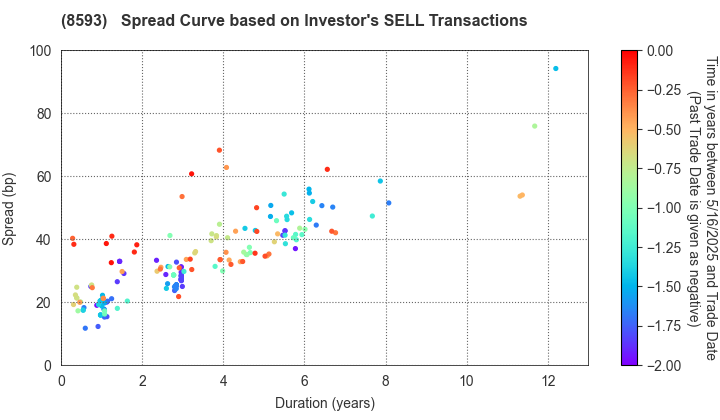 Mitsubishi HC Capital Inc.: The Spread Curve based on Investor's SELL Transactions