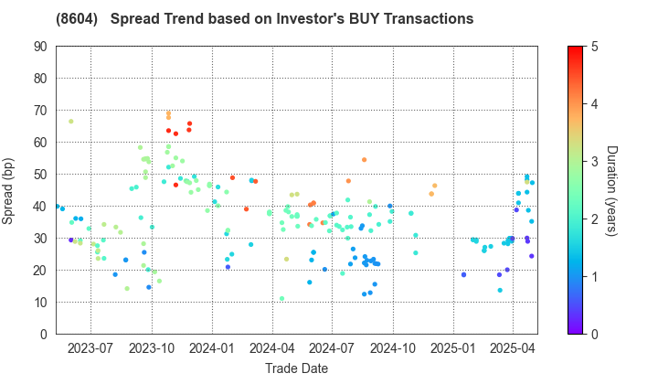 Nomura Holdings, Inc.: The Spread Trend based on Investor's BUY Transactions