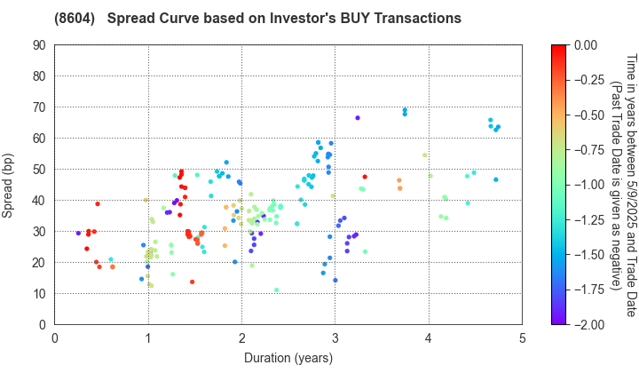 Nomura Holdings, Inc.: The Spread Curve based on Investor's BUY Transactions