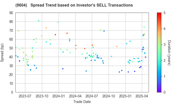 Nomura Holdings, Inc.: The Spread Trend based on Investor's SELL Transactions