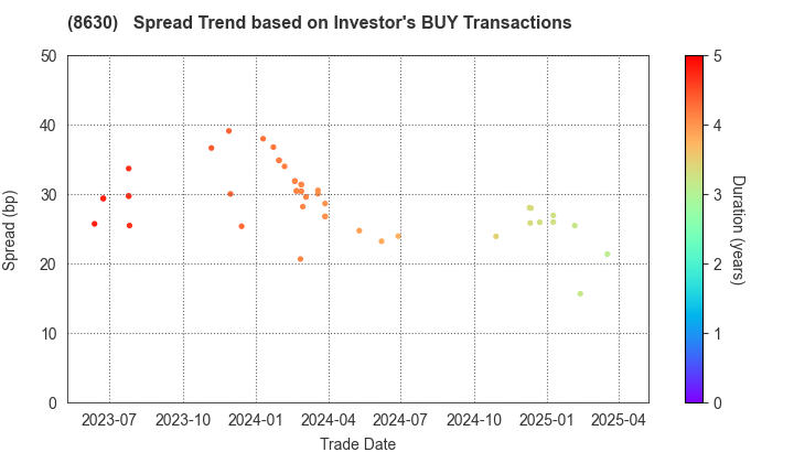 Sompo Holdings, Inc.: The Spread Trend based on Investor's BUY Transactions