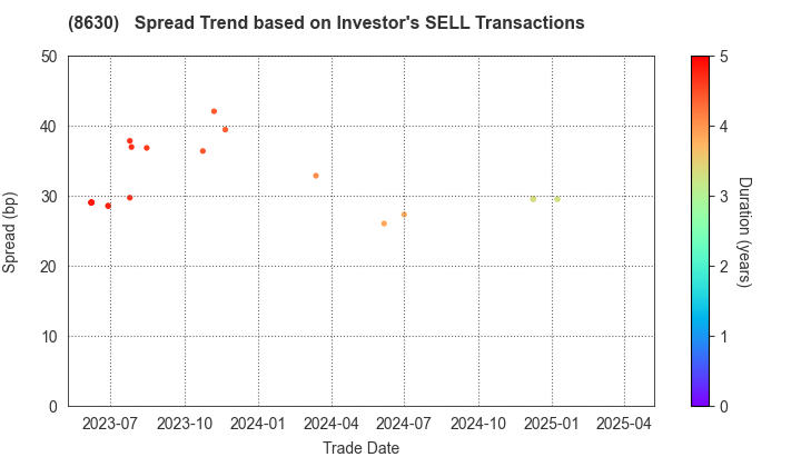 Sompo Holdings, Inc.: The Spread Trend based on Investor's SELL Transactions