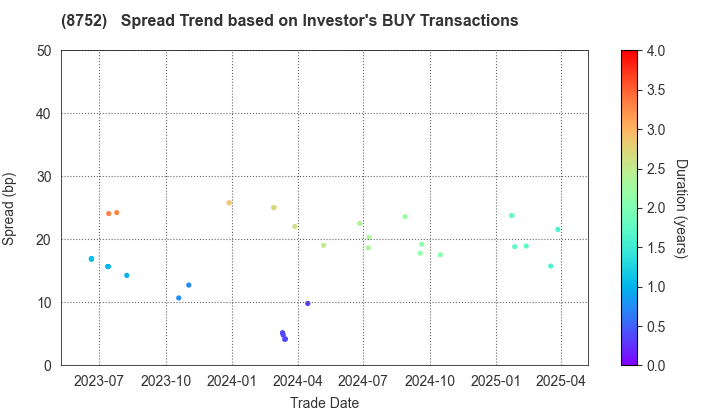 Mitsui Sumitomo Insurance Company, Limited: The Spread Trend based on Investor's BUY Transactions