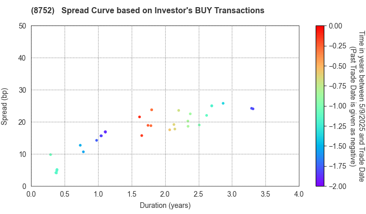 Mitsui Sumitomo Insurance Company, Limited: The Spread Curve based on Investor's BUY Transactions