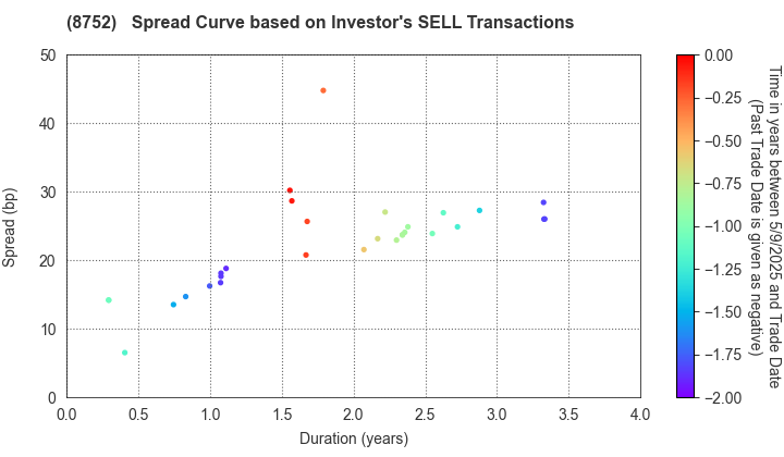 Mitsui Sumitomo Insurance Company, Limited: The Spread Curve based on Investor's SELL Transactions