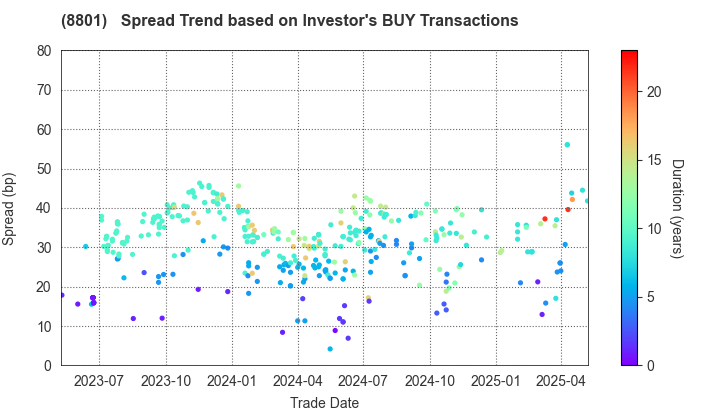 Mitsui Fudosan Co.,Ltd.: The Spread Trend based on Investor's BUY Transactions