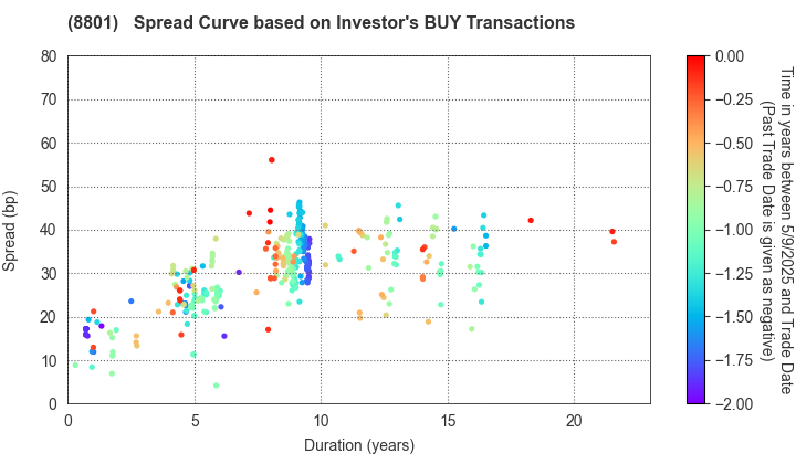 Mitsui Fudosan Co.,Ltd.: The Spread Curve based on Investor's BUY Transactions