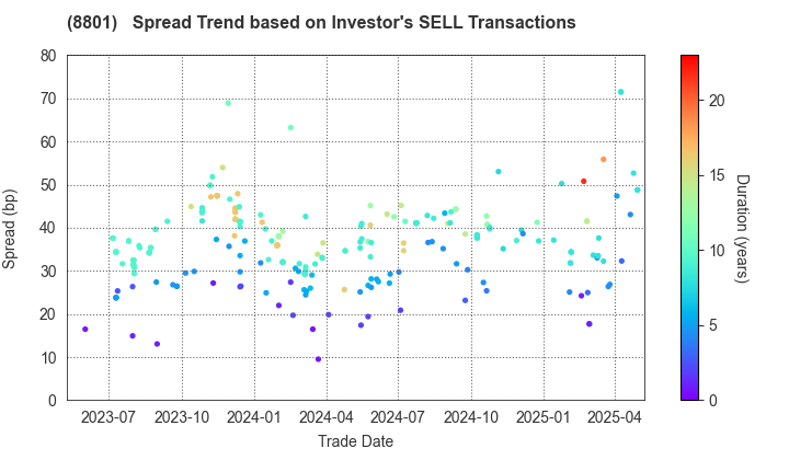 Mitsui Fudosan Co.,Ltd.: The Spread Trend based on Investor's SELL Transactions
