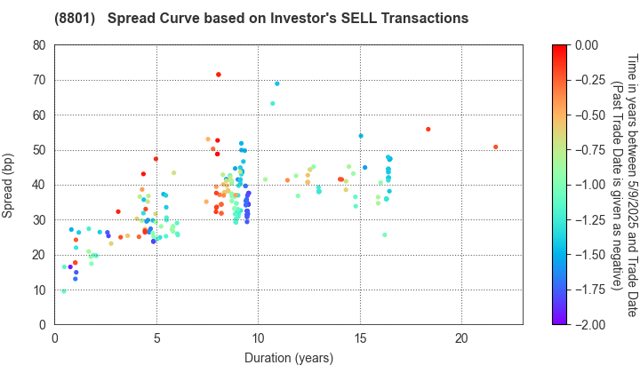 Mitsui Fudosan Co.,Ltd.: The Spread Curve based on Investor's SELL Transactions