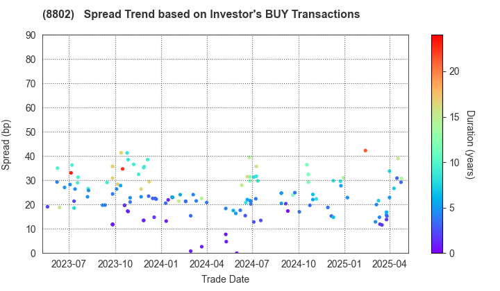 Mitsubishi Estate Company,Limited: The Spread Trend based on Investor's BUY Transactions