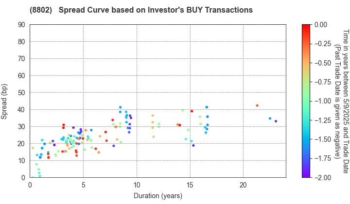 Mitsubishi Estate Company,Limited: The Spread Curve based on Investor's BUY Transactions