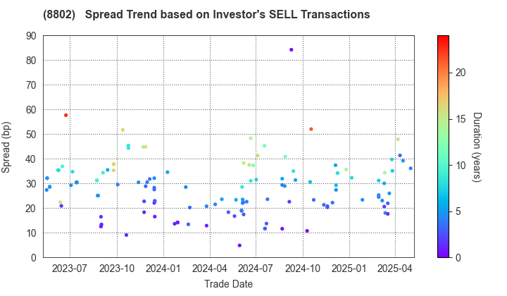 Mitsubishi Estate Company,Limited: The Spread Trend based on Investor's SELL Transactions