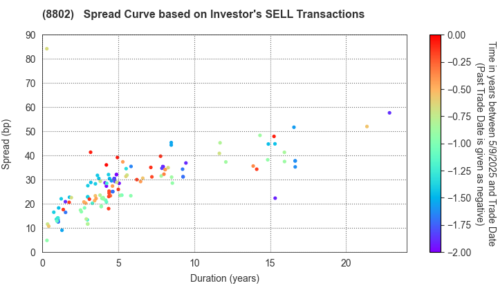 Mitsubishi Estate Company,Limited: The Spread Curve based on Investor's SELL Transactions
