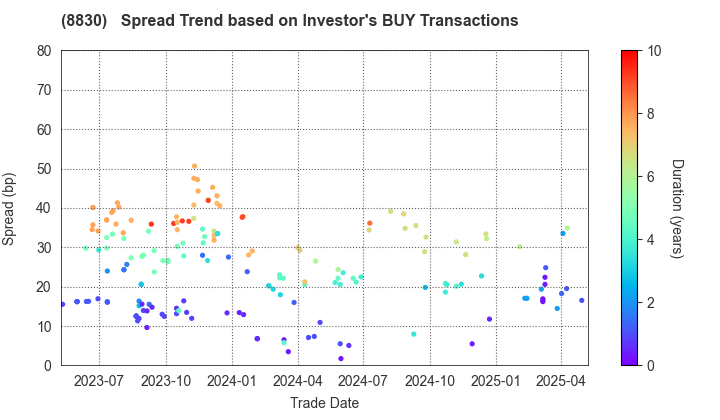 Sumitomo Realty & Development Co.,Ltd.: The Spread Trend based on Investor's BUY Transactions