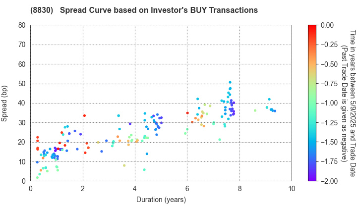 Sumitomo Realty & Development Co.,Ltd.: The Spread Curve based on Investor's BUY Transactions