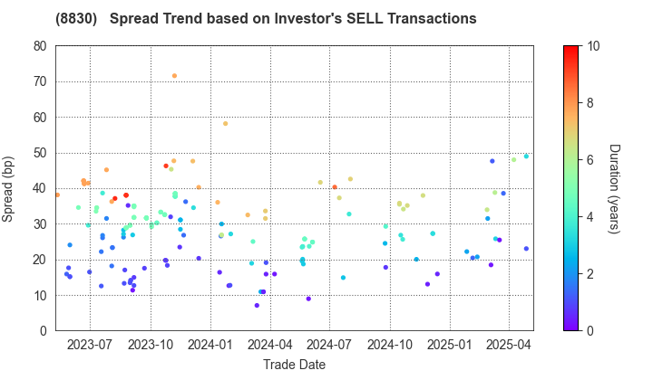 Sumitomo Realty & Development Co.,Ltd.: The Spread Trend based on Investor's SELL Transactions