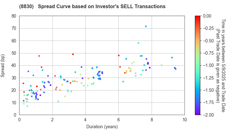 Sumitomo Realty & Development Co.,Ltd.: The Spread Curve based on Investor's SELL Transactions