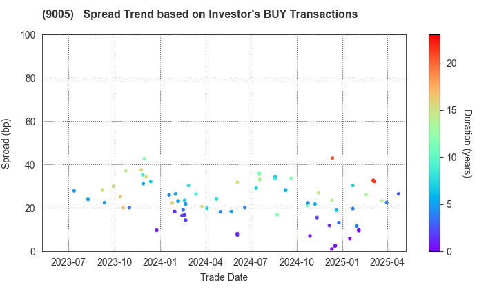 TOKYU CORPORATION: The Spread Trend based on Investor's BUY Transactions