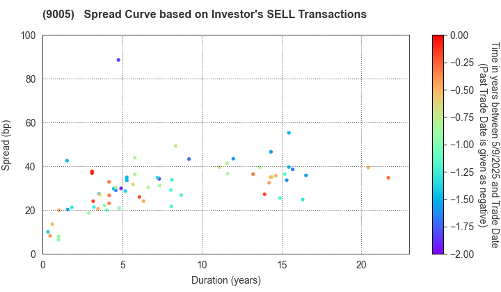 TOKYU CORPORATION: The Spread Curve based on Investor's SELL Transactions
