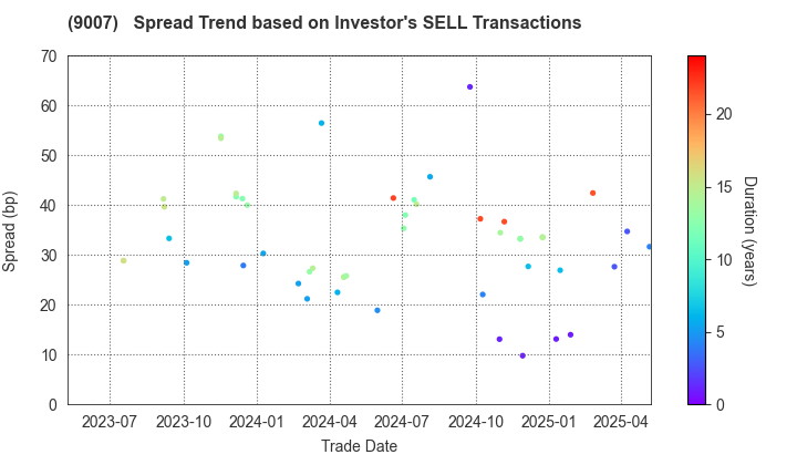 Odakyu Electric Railway Co.,Ltd.: The Spread Trend based on Investor's SELL Transactions
