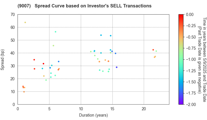 Odakyu Electric Railway Co.,Ltd.: The Spread Curve based on Investor's SELL Transactions