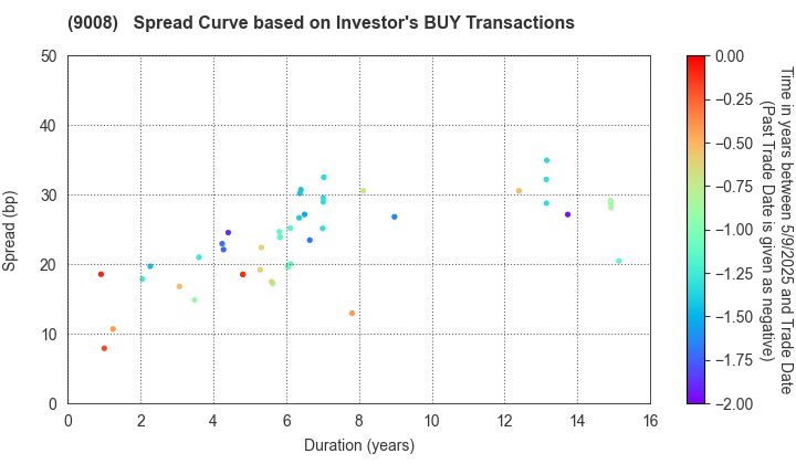 Keio Corporation: The Spread Curve based on Investor's BUY Transactions