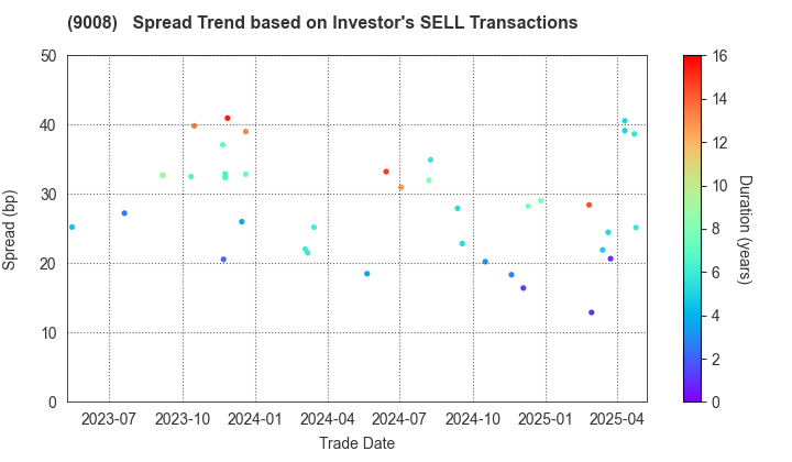 Keio Corporation: The Spread Trend based on Investor's SELL Transactions