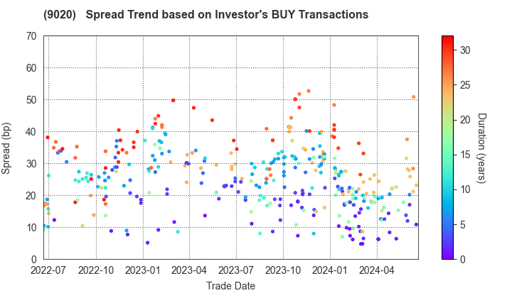 East Japan Railway Company: The Spread Trend based on Investor's BUY Transactions