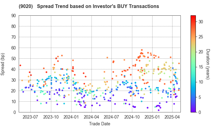 East Japan Railway Company: The Spread Trend based on Investor's BUY Transactions