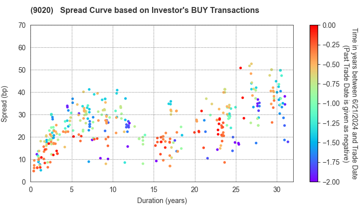 East Japan Railway Company: The Spread Curve based on Investor's BUY Transactions