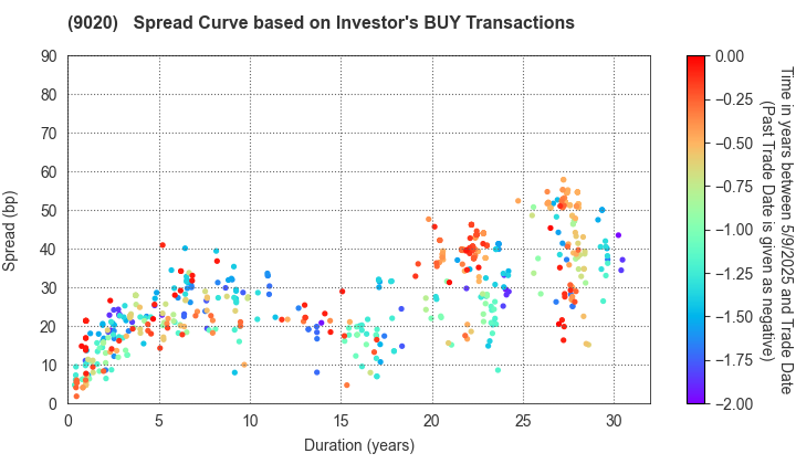 East Japan Railway Company: The Spread Curve based on Investor's BUY Transactions