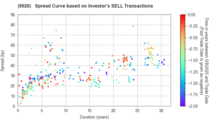 East Japan Railway Company: The Spread Curve based on Investor's SELL Transactions