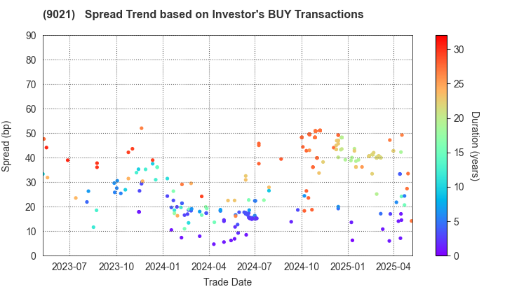 West Japan Railway Company: The Spread Trend based on Investor's BUY Transactions