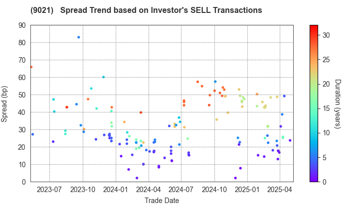 West Japan Railway Company: The Spread Trend based on Investor's SELL Transactions