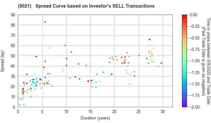 West Japan Railway Company: The Spread Curve based on Investor's SELL Transactions