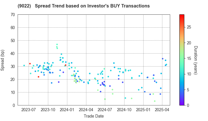 Central Japan Railway Company: The Spread Trend based on Investor's BUY Transactions