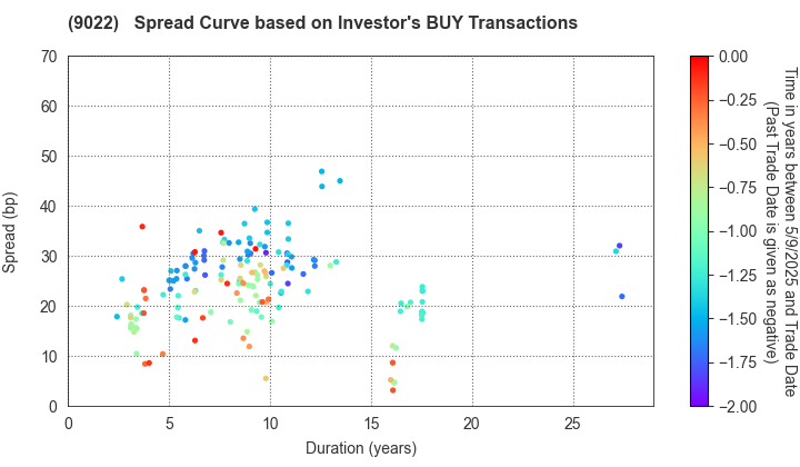 Central Japan Railway Company: The Spread Curve based on Investor's BUY Transactions