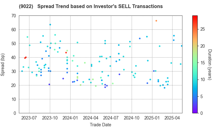 Central Japan Railway Company: The Spread Trend based on Investor's SELL Transactions