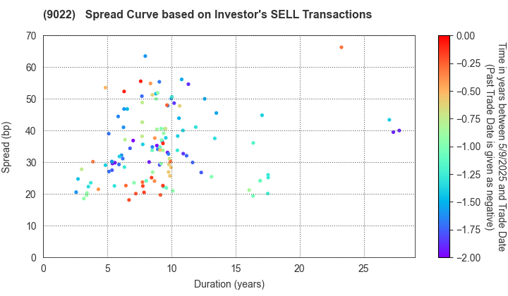 Central Japan Railway Company: The Spread Curve based on Investor's SELL Transactions