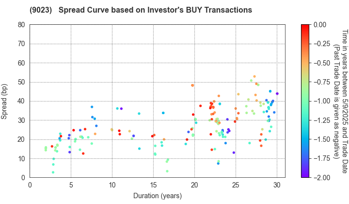Tokyo Metro Co., Ltd.: The Spread Curve based on Investor's BUY Transactions