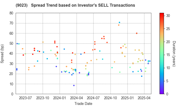 Tokyo Metro Co., Ltd.: The Spread Trend based on Investor's SELL Transactions