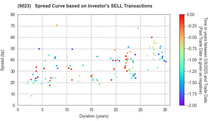 Tokyo Metro Co., Ltd.: The Spread Curve based on Investor's SELL Transactions